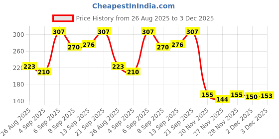 flipkart.com shree shyam enterprises 10 L Hand Duffel Bag - Captain America Duffel bag - Multicolor - Regular Capacity shree shyam enterprises Price History Graph from 26 Aug 2025 to 3 Dec 2025