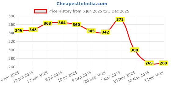 flipkart.com shree shyam enterprises 999 Silver Radha Krishna Divine Photo Frame for Home, Gift & Car Dashboard- 80g Decorative Showpiece-11 cm shree shyam enterprises Price History Graph from 6 Jun 2025 to 2 Dec 2025