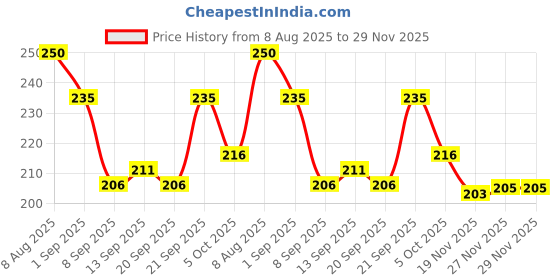 flipkart.com Shree shyam enterprises ABCD Pink Side bag Price History Graph from 8 Aug 2025 to 27 Nov 2025