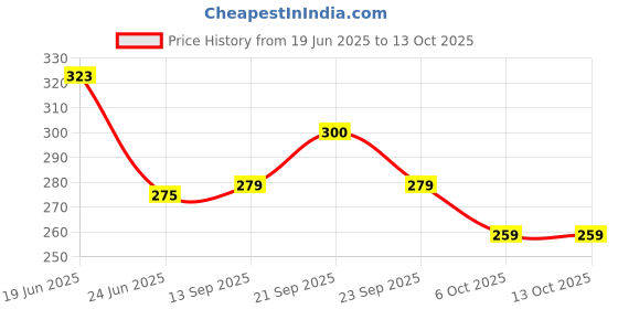 flipkart.com shree shyam enterprises Polyester Fibre Solid Sleeping Pillow Pack of 4 shree shyam enterprises Price History Graph from 19 Jun 2025 to 13 Oct 2025