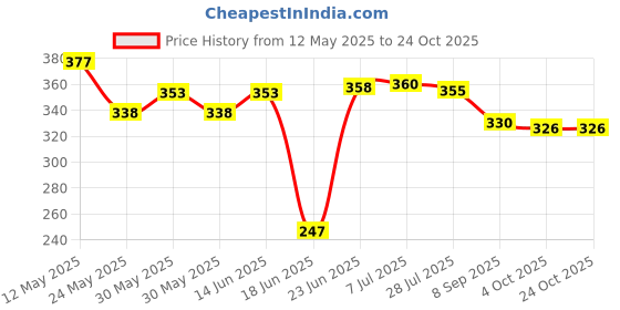 flipkart.com shree shyam enterprises Pure Silver Jai Shree Shyam Flag Decorative Showpiece-19 cm shree shyam enterprises Price History Graph from 12 May 2025 to 24 Oct 2025