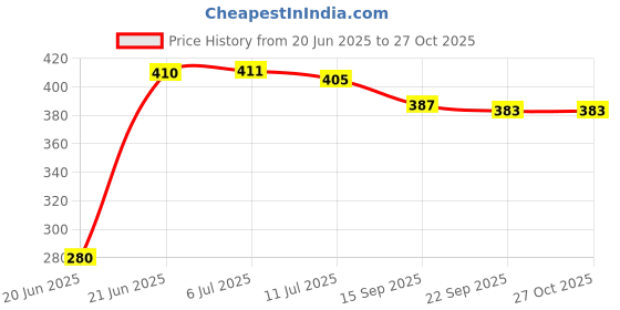 flipkart.com shree shyam enterprises Silver (98% Purity) Holy & Sacred BelPatra 11pc For Pooja And Offer To Lord Shiv Decorative Showpiece-3.5 cm shree shyam enterprises Price History Graph from 20 Jun 2025 to 27 Oct 2025