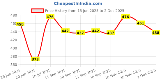 flipkart.com shree shyam enterprises Silver Plated Amla {Moti 2 pcs} for amla navmi Pooja Decorative Showpiece-1 cm shree shyam enterprises Price History Graph from 15 Jun 2025 to 2 Dec 2025