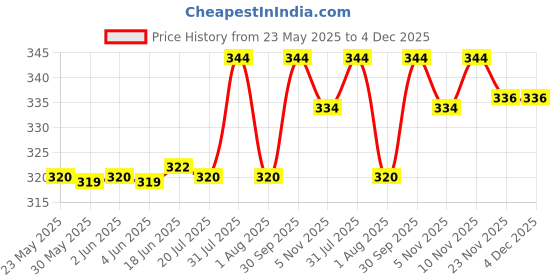 flipkart.com shree shyam fashion Self Design Rayon Blend Stitched Anarkali Gown shree shyam fashion Price History Graph from 23 May 2025 to 4 Dec 2025
