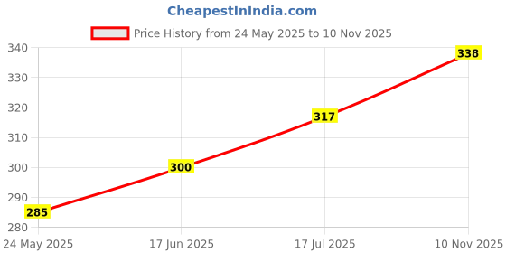 flipkart.com shree shyam fashion Self Design Rayon Blend Stitched Anarkali Gown shree shyam fashion Price History Graph from 24 May 2025 to 10 Nov 2025