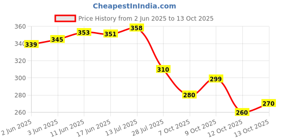flipkart.com shree shyam febric Women Viscose Rayon Kurta Pant Set shree shyam febric Price History Graph from 2 Jun 2025 to 13 Oct 2025