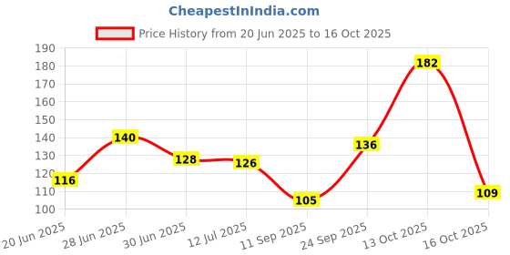 flipkart.com shree shyam Floral & Botanical Multicolor Wallpaper shree shyam Price History Graph from 20 Jun 2025 to 16 Oct 2025