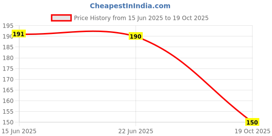 flipkart.com shree shyam Knee safety protecter for baby boys Multicolor Baby Knee Pads shree shyam Price History Graph from 15 Jun 2025 to 19 Oct 2025