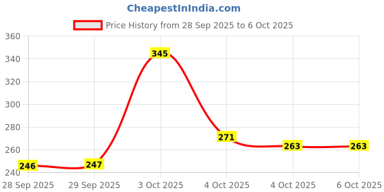 flipkart.com shree shyam SKY008PCS Multicolor Paper Sky Lantern shree shyam Price History Graph from 28 Sep 2025 to 6 Oct 2025