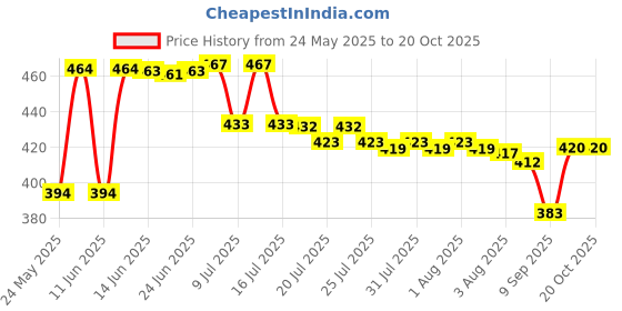 flipkart.com Shree shyam The quick heating hair dryer is easy to use; you can adjust the temperature Hair Dryer Price History Graph from 24 May 2025 to 20 Oct 2025