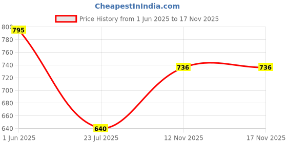 flipkart.com shree shyam Women Nighty shree shyam Price History Graph from 1 Jun 2025 to 17 Nov 2025