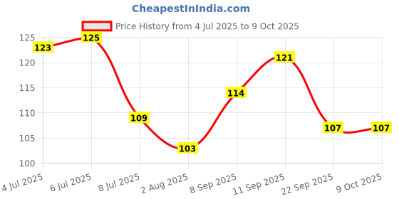 flipkart.com shree shyam YoYo's Lizard Entry-Level YoYo Pro YoYos for Kids and Adults! shree shyam Price History Graph from 4 Jul 2025 to 8 Oct 2025