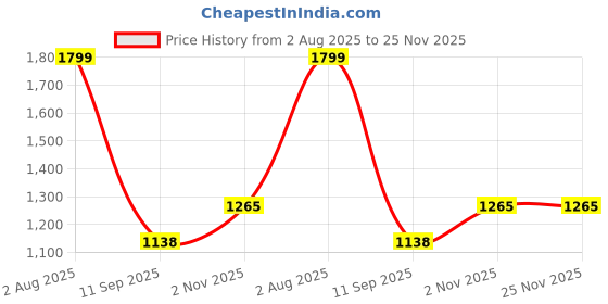 flipkart.com shree siddhi vinayakinfo world Brass Golden Sun-Clock Compass With Wooden Box Vintage Nautical Sundial Compass Compass shree siddhi vinayakinfo world Price History Graph from 2 Aug 2025 to 25 Nov 2025