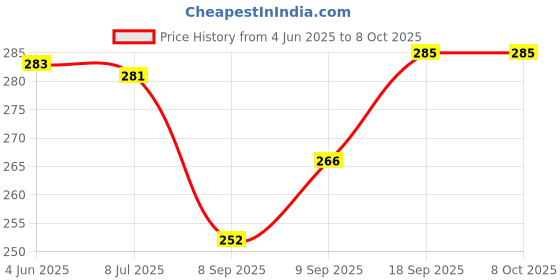 flipkart.com shree sidhanath enterprise 200 ml Cooking Oil Sprayer (Pack of 1) 6 W Food Processor shree sidhanath enterprise Price History Graph from 4 Jun 2025 to 7 Oct 2025