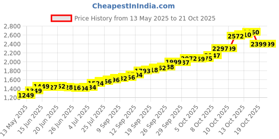 flipkart.com lords jewels Shree Silver Coin 10 Grams S 999 10 g Silver Coin lords jewels Price History Graph from 13 May 2025 to 21 Oct 2025