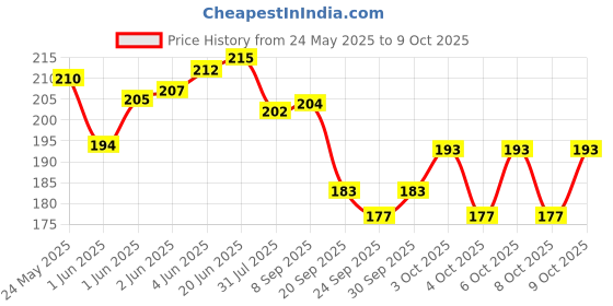 flipkart.com shree sundeep corporation School Set shree sundeep corporation Price History Graph from 24 May 2025 to 8 Oct 2025