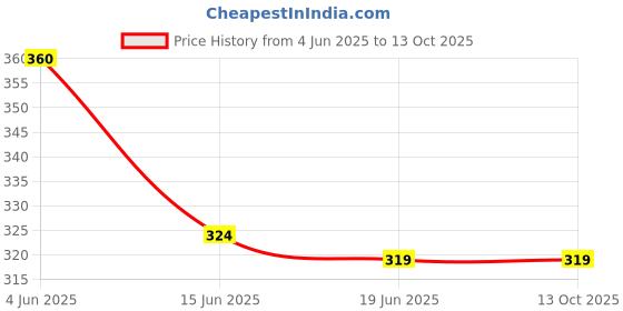 flipkart.com shree sundha Men Cotton Blend Kurta Pyjama Set shree sundha Price History Graph from 4 Jun 2025 to 13 Oct 2025