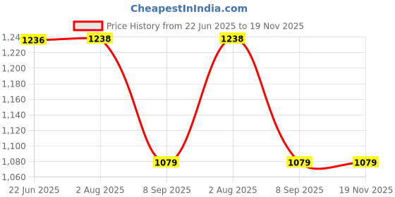 flipkart.com shree swami ABC(cartridge)-4 Fire Extinguisher Mount shree swami Price History Graph from 22 Jun 2025 to 18 Nov 2025