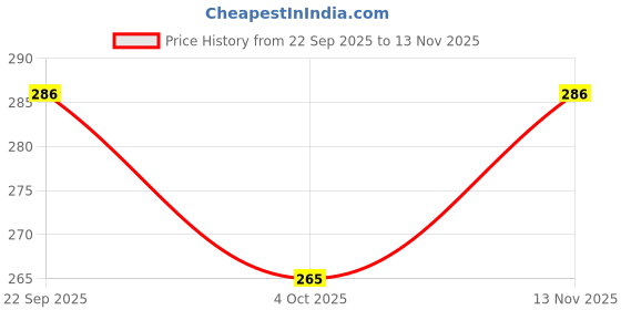 flipkart.com dharvika innovations Shree Swami Samarth Photo Frame Digital Reprint 14 inch x 11 inch Painting dharvika innovations Price History Graph from 22 Sep 2025 to 13 Nov 2025