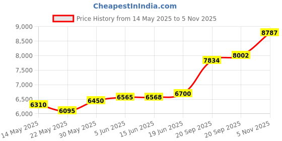 flipkart.com aspect bullion & refinery Shree T-E9E S 999 50 g Silver Coin aspect bullion & refinery Price History Graph from 14 May 2025 to 5 Nov 2025