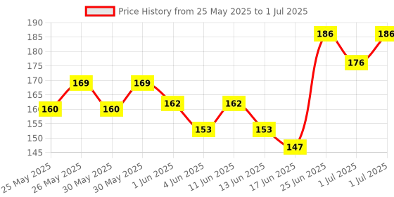 flipkart.com technochitra SHREE TECHNESH® Premium Quality Robot Shape Jumbo Eraser Non-Toxic Eraser technochitra Price History Graph from 25 May 2025 to 1 Jul 2025