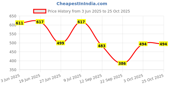 flipkart.com shree textiles Women Maxi White Below Knee Dress shree textiles Price History Graph from 3 Jun 2025 to 24 Oct 2025