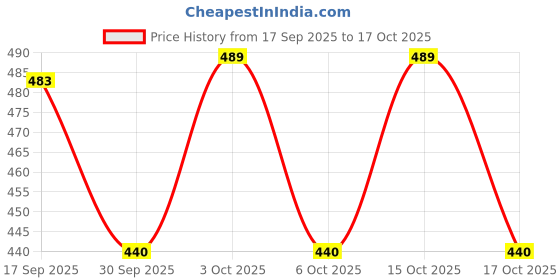 flipkart.com shree textiles Women Maxi White Below Knee Dress shree textiles Price History Graph from 17 Sep 2025 to 17 Oct 2025