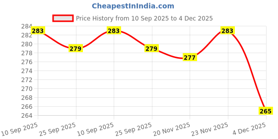 flipkart.com shree tirupati refractories and ceramics Corrugated Cardboard 3 PLY SIZE: LENGTH: 7 Inch WIDTH: 4 Inch HEIGHT: 3.5 Inch-PREMIUM QUALITY Packaging Box shree tirupati refractories and ceramics Price History Graph from 10 Sep 2025 to 4 Dec 2025