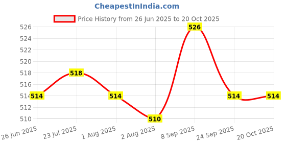 flipkart.com shree tirupati refractories and ceramics Corrugated Cardboard 3 Ply- Small Size: 16x12x4 inch Packaging Box shree tirupati refractories and ceramics Price History Graph from 26 Jun 2025 to 19 Oct 2025