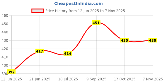 flipkart.com shree tirupati refractories and ceramics Corrugated Cardboard 3 Ply- SMALL SIZE: 8x6x4 INCH (PURE VIRGIN PAPER) Packaging Box shree tirupati refractories and ceramics Price History Graph from 12 Jun 2025 to 6 Nov 2025