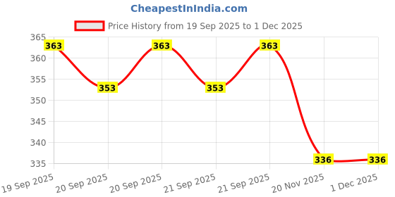 flipkart.com shree tirupati refractories and ceramics Corrugated Cardboard Packaging Box shree tirupati refractories and ceramics Price History Graph from 19 Sep 2025 to 1 Dec 2025