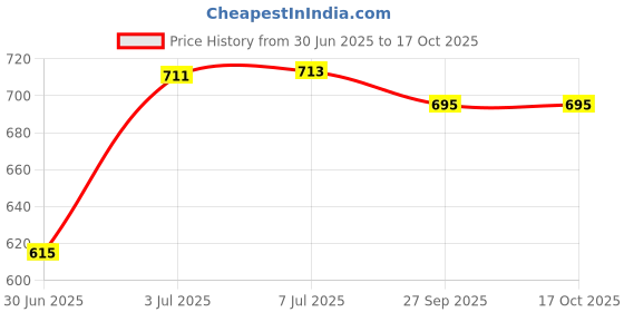flipkart.com shree trading CD DELUX BLACK RED SIDE PANEL Bike Crash Guard shree trading Price History Graph from 30 Jun 2025 to 16 Oct 2025