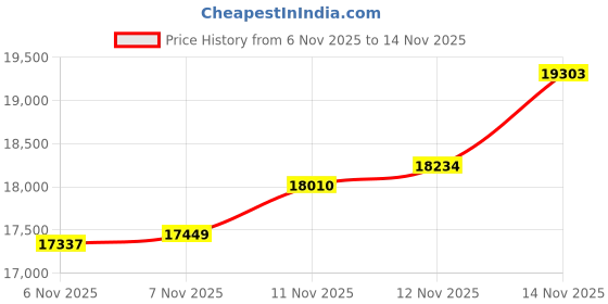 flipkart.com aspect bullion & refinery Shree V-3TR S 999 100 g Silver Coin aspect bullion & refinery Price History Graph from 6 Nov 2025 to 14 Nov 2025