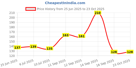 flipkart.com shree vila creation 3D Deer Crystal Ball Light Ball with Wooden Base Night Lamp shree vila creation Price History Graph from 25 Jun 2025 to 23 Oct 2025