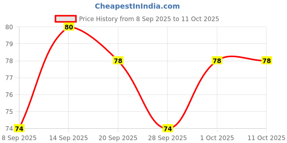 flipkart.com shree vila creation Reusable Ear Lobe Support shree vila creation Price History Graph from 8 Sep 2025 to 11 Oct 2025
