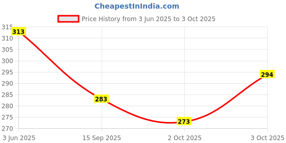 flipkart.com shree vinayak Analog 26 cm X 36 cm Wall Clock shree vinayak Price History Graph from 3 Jun 2025 to 3 Oct 2025