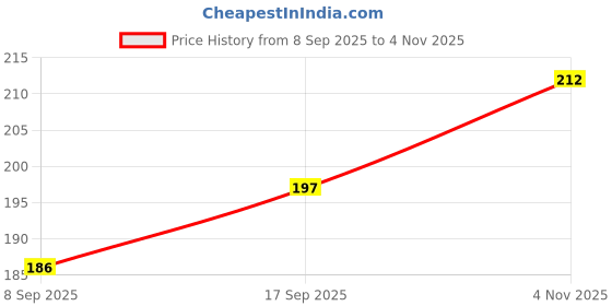 flipkart.com shree vrajvilas enterprise Entertaiment Microfibre Toons & Characters Baby Pillow Pack of 1 shree vrajvilas enterprise Price History Graph from 8 Sep 2025 to 4 Nov 2025