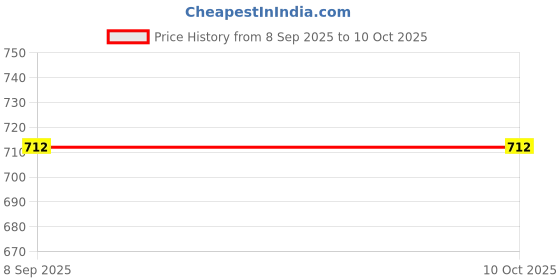 flipkart.com shree yamuna prints Self Design Men Three Fourths shree yamuna prints Price History Graph from 8 Sep 2025 to 9 Oct 2025