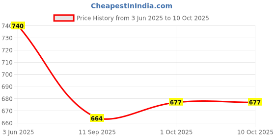flipkart.com shree yamuna prints Solid Men Three Fourths shree yamuna prints Price History Graph from 3 Jun 2025 to 10 Oct 2025