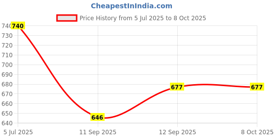 flipkart.com shree yamuna prints Solid Men Three Fourths shree yamuna prints Price History Graph from 5 Jul 2025 to 8 Oct 2025