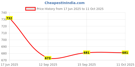 flipkart.com shree yamuna prints Solid Men Three Fourths shree yamuna prints Price History Graph from 17 Jun 2025 to 10 Oct 2025