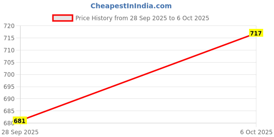 flipkart.com shree yamuna prints Solid Men Three Fourths shree yamuna prints Price History Graph from 28 Sep 2025 to 6 Oct 2025