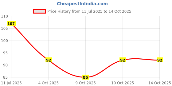 flipkart.com astro buy easy shree yantra for wealth and prosperity Brass Yantra astro buy easy Price History Graph from 11 Jul 2025 to 13 Oct 2025