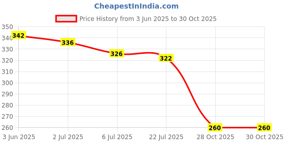 flipkart.com rudra centre Shree Yantra Locket - Regular Copper Locket rudra centre Price History Graph from 3 Jun 2025 to 29 Oct 2025