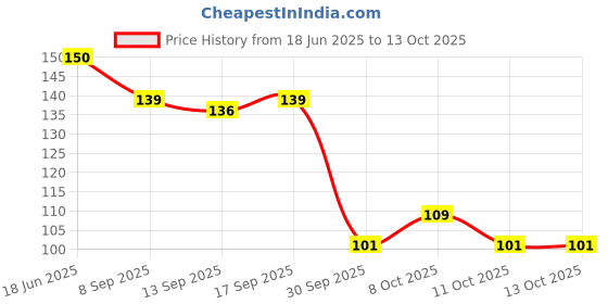 flipkart.com dorvik collections Shree Yantra Sri / Shri Yantra Plated Yantra dorvik collections Price History Graph from 18 Jun 2025 to 13 Oct 2025