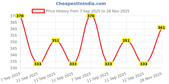 flipkart.com shreeaarvi Men Regular Fit Black Cotton Blend Trousers shreeaarvi Price History Graph from 7 Sep 2025 to 28 Nov 2025