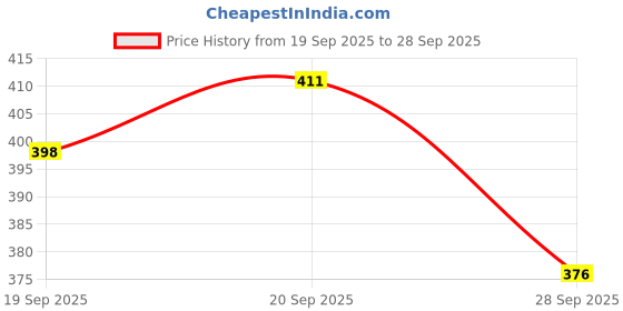 flipkart.com shreeaarvi Men Regular Fit Black Cotton Blend Trousers shreeaarvi Price History Graph from 19 Sep 2025 to 28 Sep 2025