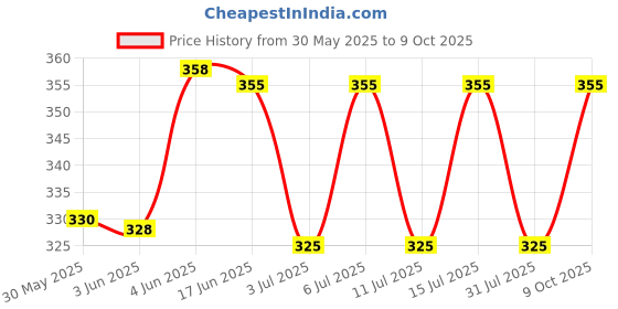 flipkart.com shreeaarvi Men Regular Fit Solid Spread Collar Formal Shirt shreeaarvi Price History Graph from 30 May 2025 to 9 Oct 2025