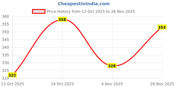 flipkart.com shreeaarvi Men Regular Fit Solid Spread Collar Formal Shirt shreeaarvi Price History Graph from 13 Oct 2025 to 28 Nov 2025