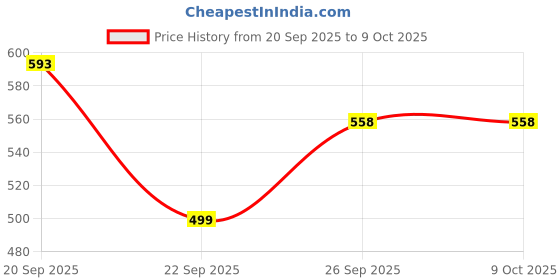 flipkart.com SHREEAAVAD FASHION Heavy Duty Electronic Thick Tempered Glass LCD Display Square Electronic Digital Weighing Machine Weighing Scale Price History Graph from 20 Sep 2025 to 9 Oct 2025